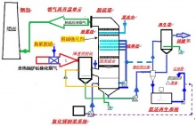 焦化脫硫脫硝一體化_上海蘄黃節能**設備有限公司