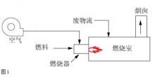 熱氧化器/焚燒爐系統-普燦滄海**設備(北京)有限公司