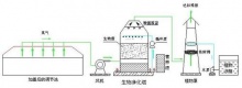 生物除臭_湖南盛匯**設備工程有限公司