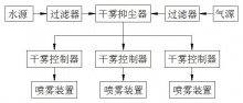 二流體干霧除塵設備- 噴霧除塵系列-潤科**設備(徐州)有限公司